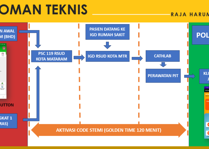 Raja harum (respon cepat serangan jantung untuk harapan hidup meningkat)